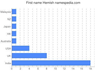 prenom Hemish