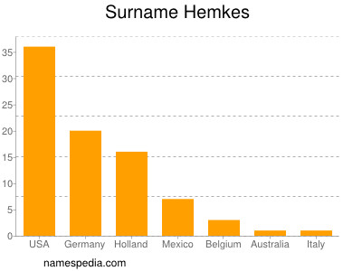 Familiennamen Hemkes
