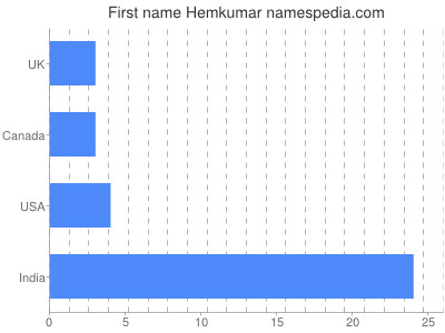 Vornamen Hemkumar