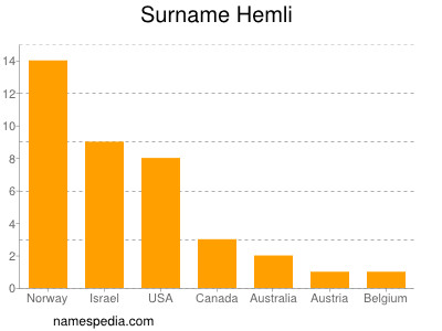 Familiennamen Hemli