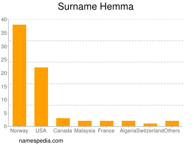 nom Hemma