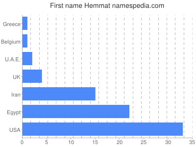 Vornamen Hemmat