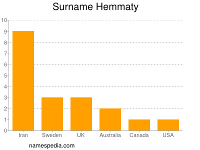Familiennamen Hemmaty