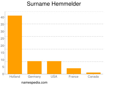 Familiennamen Hemmelder