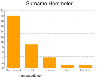 Surname Hemmeler