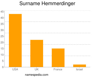 Surname Hemmerdinger