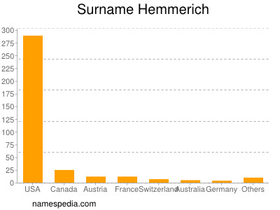 Familiennamen Hemmerich