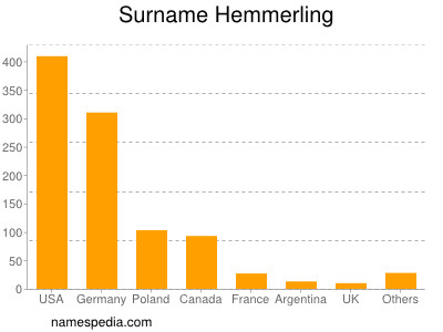 Familiennamen Hemmerling