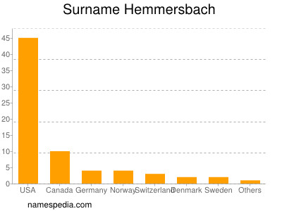 Familiennamen Hemmersbach