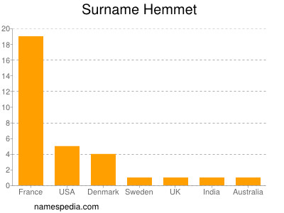 Surname Hemmet