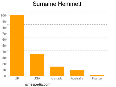 Familiennamen Hemmett