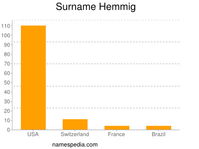 Surname Hemmig