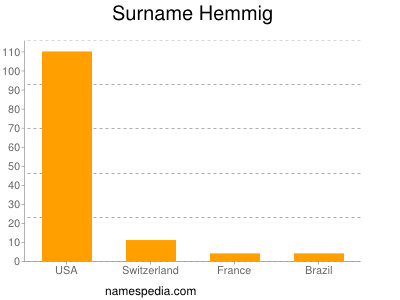 Familiennamen Hemmig