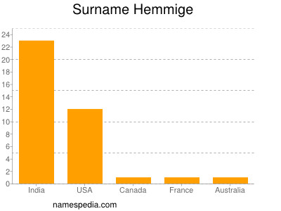 Surname Hemmige