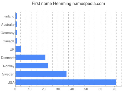 prenom Hemming