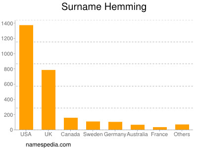 Familiennamen Hemming