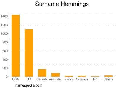 nom Hemmings