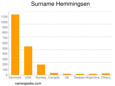 Familiennamen Hemmingsen