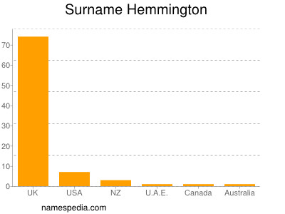 Familiennamen Hemmington