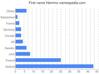 Given name Hemmo