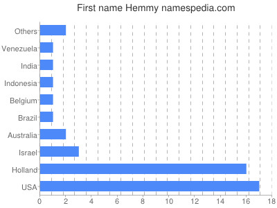 Vornamen Hemmy