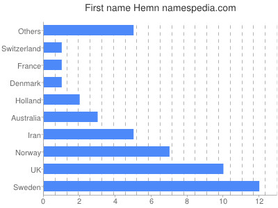 Vornamen Hemn