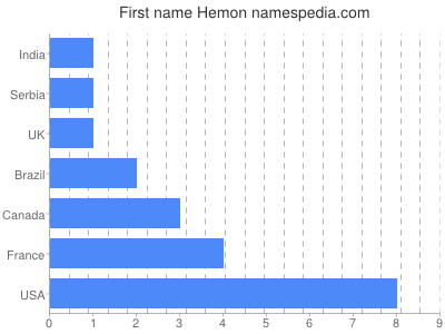 Vornamen Hemon