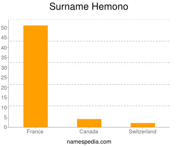 nom Hemono