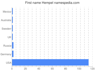 Vornamen Hempel