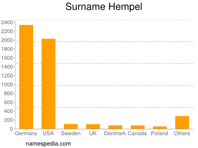 Familiennamen Hempel
