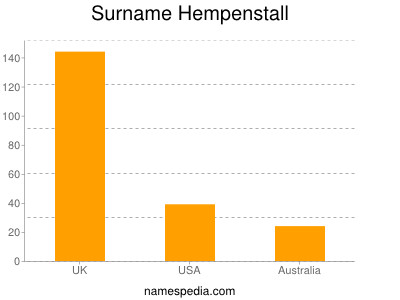 Familiennamen Hempenstall