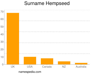Surname Hempseed