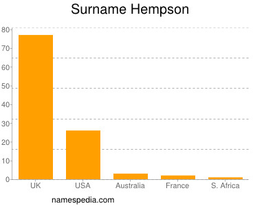 Familiennamen Hempson
