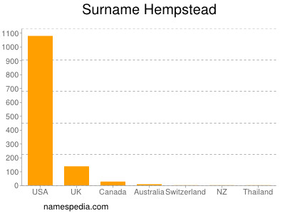 Surname Hempstead