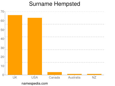 nom Hempsted