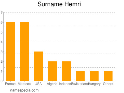 Familiennamen Hemri