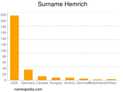 Familiennamen Hemrich