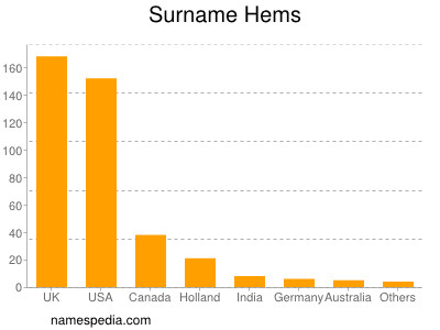 Surname Hems