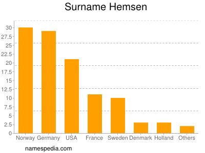 Surname Hemsen