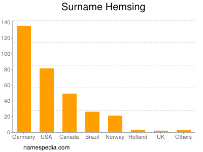 Surname Hemsing