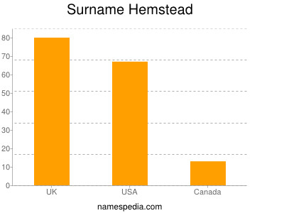 Familiennamen Hemstead