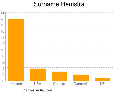 nom Hemstra