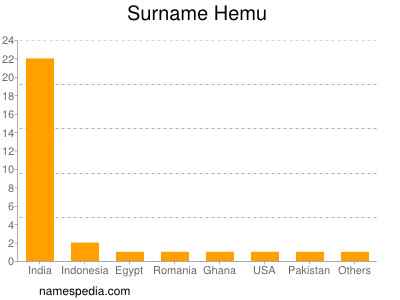 Familiennamen Hemu