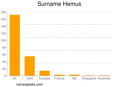 Familiennamen Hemus