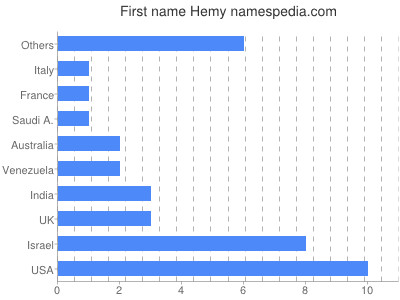 Vornamen Hemy
