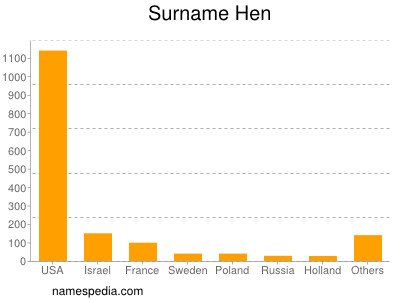 Familiennamen Hen