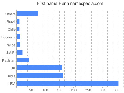 Vornamen Hena