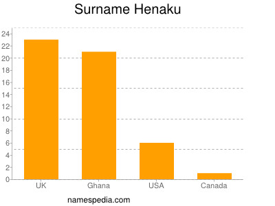 Familiennamen Henaku