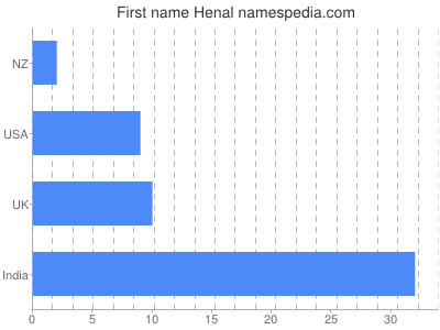 Given name Henal