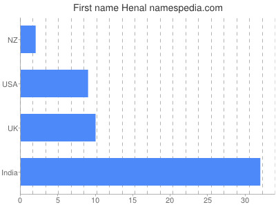 Vornamen Henal